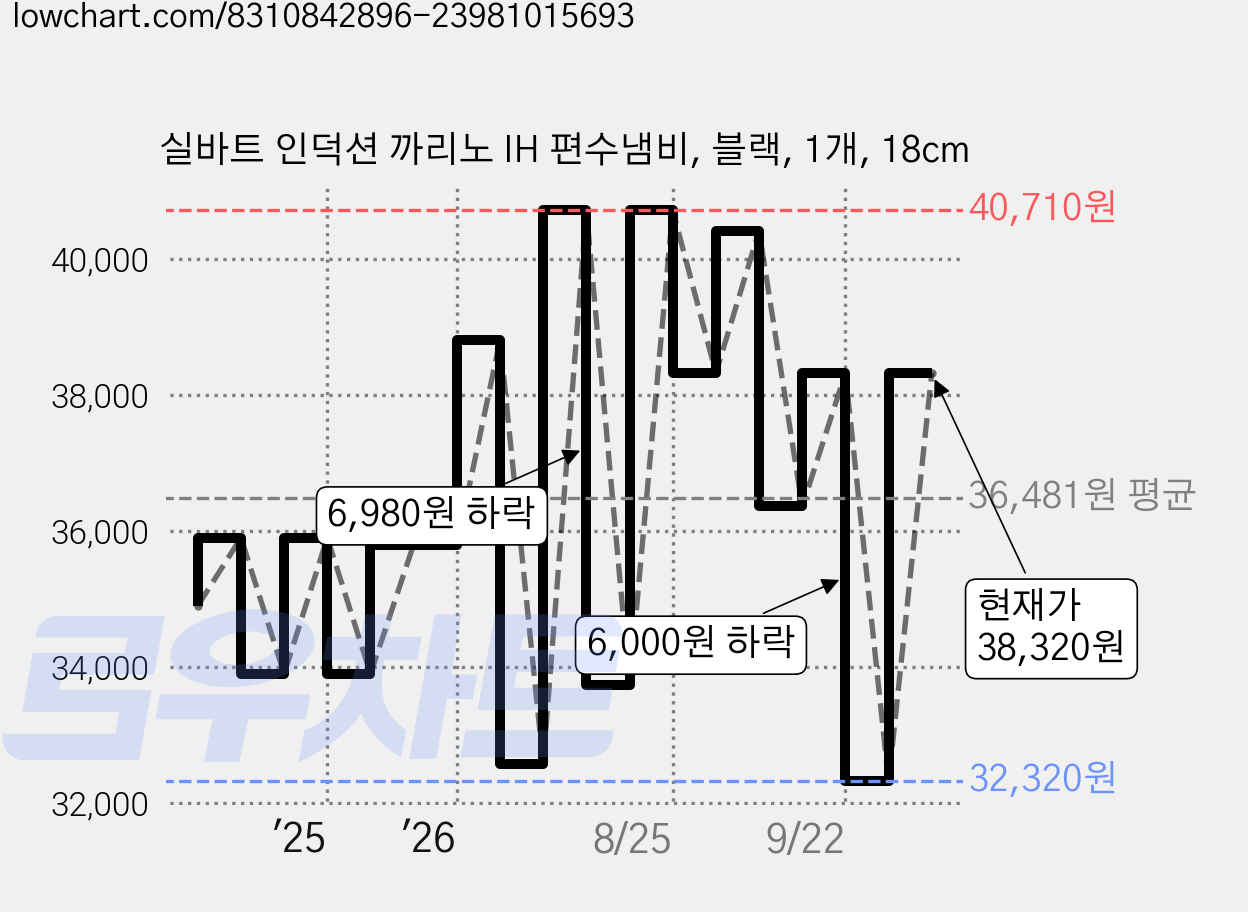 실바트 인덕션 까리노 IH 편수냄비, 블랙, 1개, 18cm 가격 변동 차트, 현재가 38,320원, 관측 최저가 32,320원