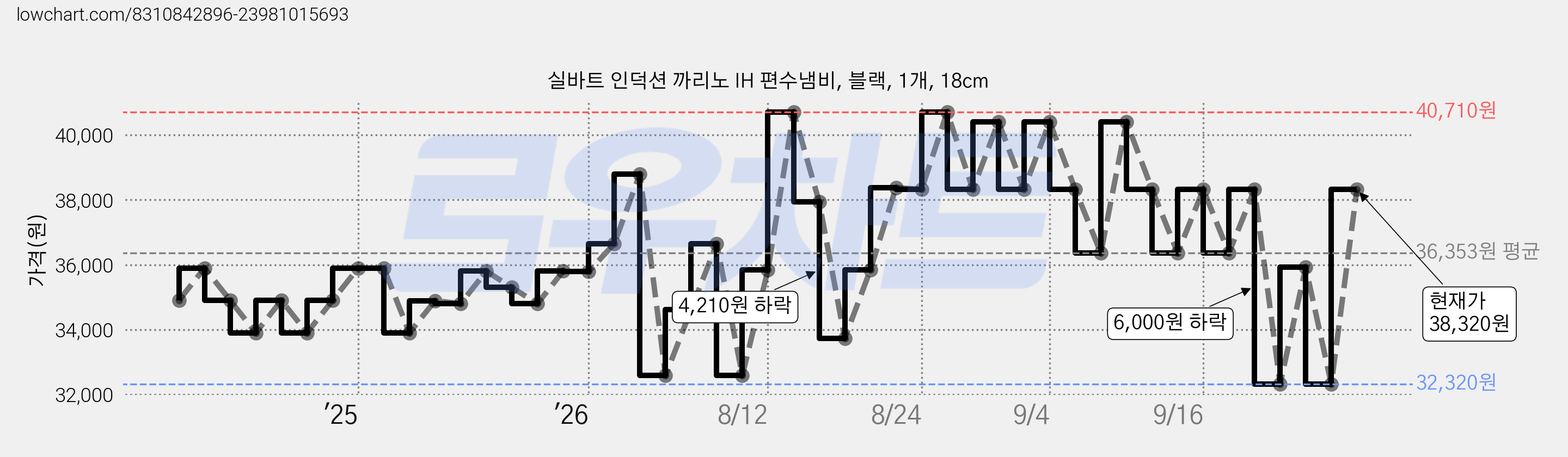 실바트 인덕션 까리노 IH 편수냄비, 블랙, 1개, 18cm 가격 변동 차트, 현재가 38,320원, 관측 최저가 32,320원