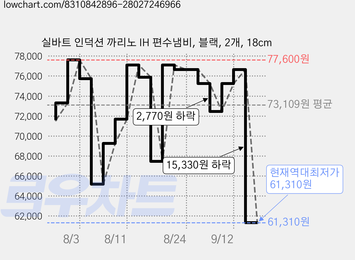 실바트 인덕션 까리노 IH 편수냄비, 블랙, 2개, 18cm 가격 변동 차트, 현재가 61,310원, 역대최저가