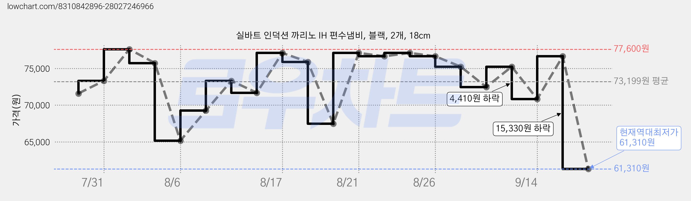실바트 인덕션 까리노 IH 편수냄비, 블랙, 2개, 18cm 가격 변동 차트, 현재가 61,310원, 역대최저가