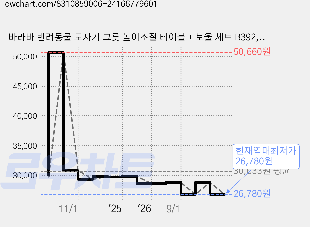 바라바 반려동물 도자기 그릇 높이조절 테이블 + 보울 세트 B392, 핑크, 1세트 가격 변동 차트, 현재가 26,780원, 역대최저가