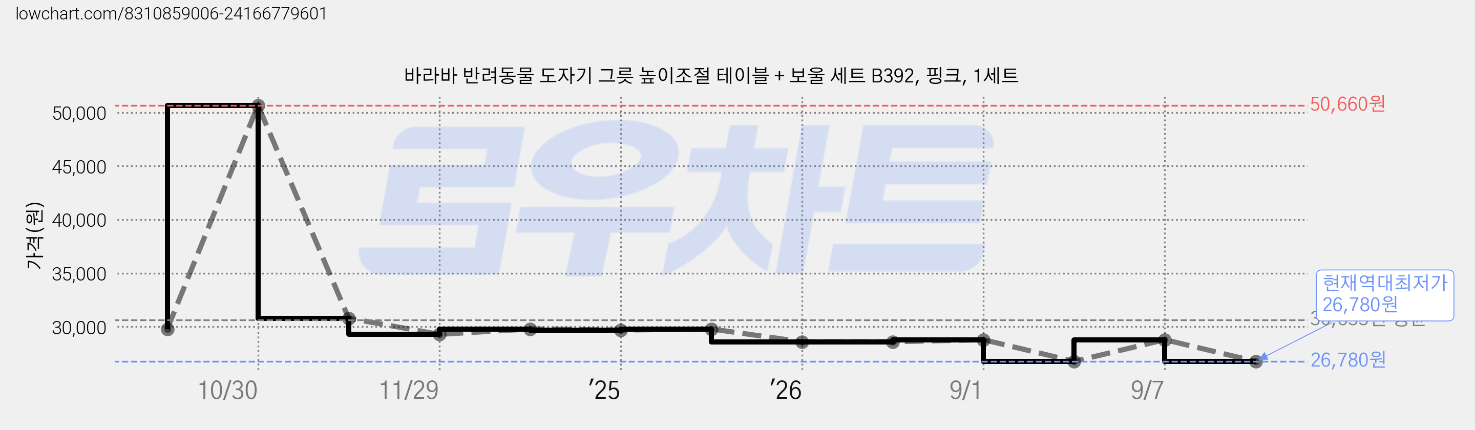 바라바 반려동물 도자기 그릇 높이조절 테이블 + 보울 세트 B392, 핑크, 1세트 가격 변동 차트, 현재가 26,780원, 역대최저가