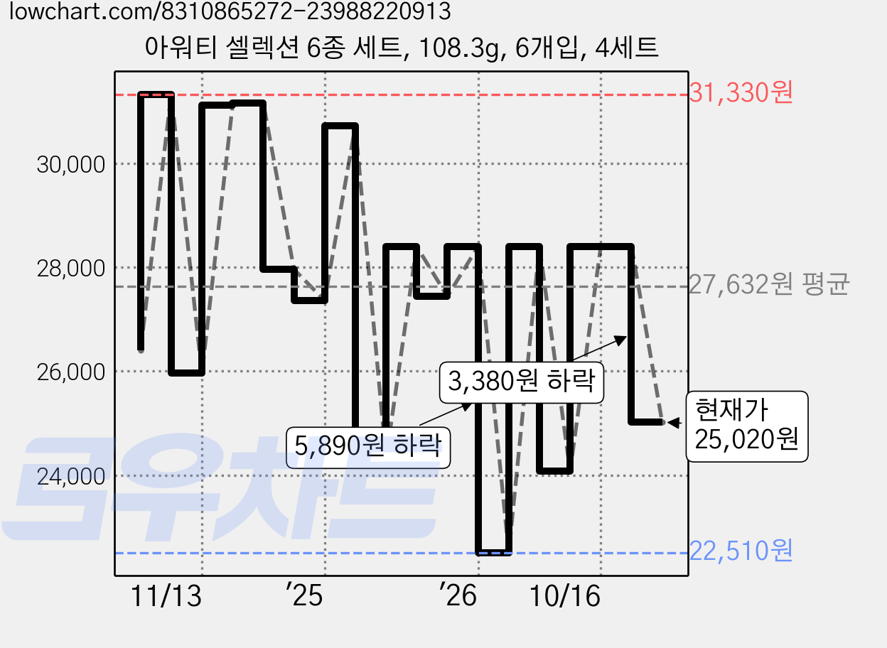 아워티 셀렉션 6종 세트, 108.3g, 6개입, 4세트 가격 변동 차트, 현재가 25,020원, 관측 최저가 22,510원