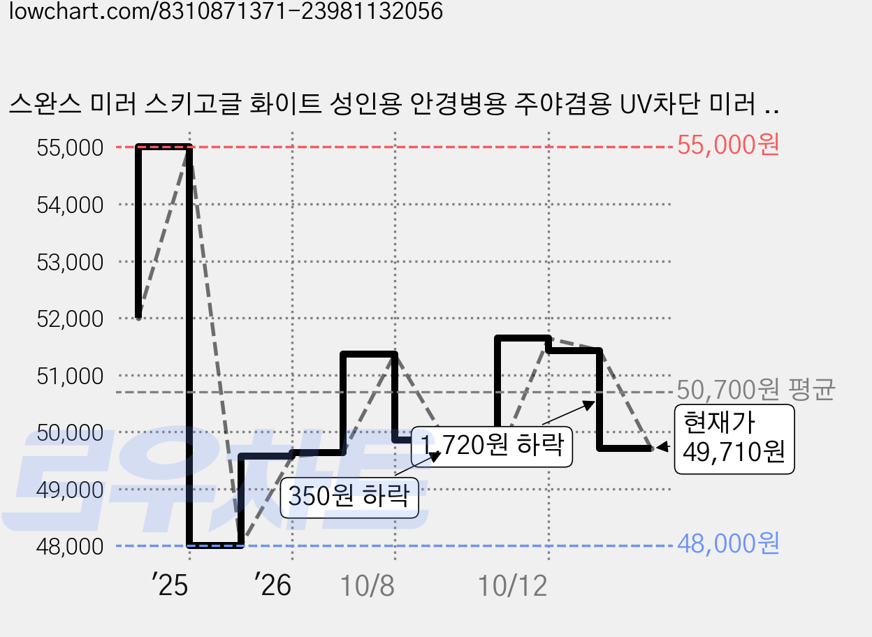 스완스 미러 스키고글 화이트 성인용 안경병용 주야겸용 UV차단 미러 더블렌즈 GUEST-MDH, 블랙 블루, 1개 가격 변동 차트, 현재가 49,710원, 관측 최저가 48,000원