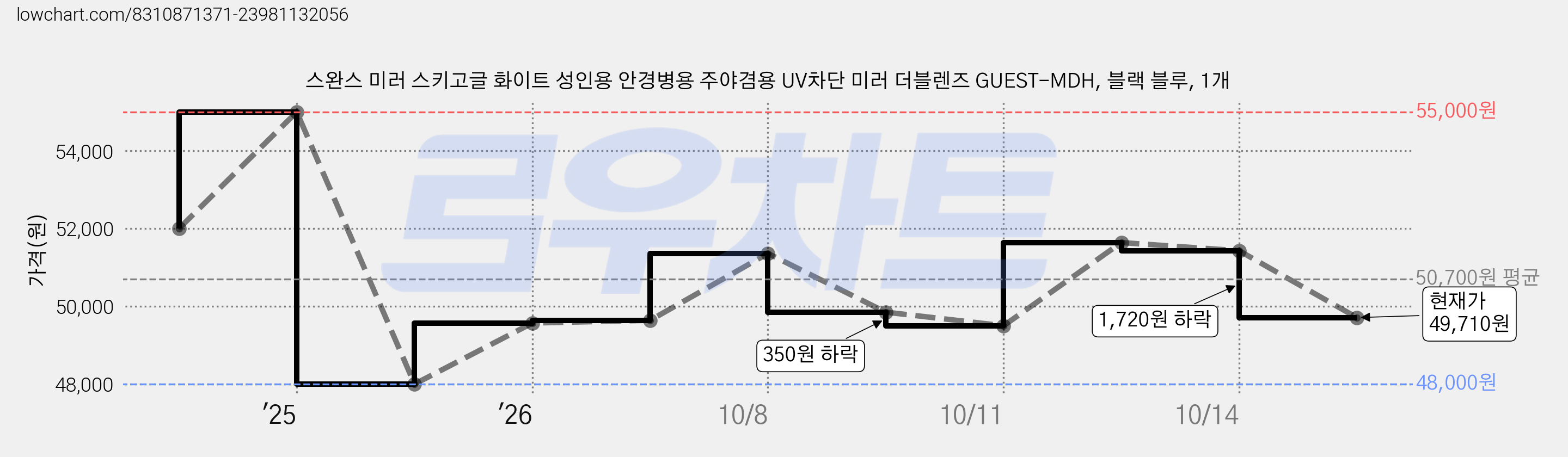 스완스 미러 스키고글 화이트 성인용 안경병용 주야겸용 UV차단 미러 더블렌즈 GUEST-MDH, 블랙 블루, 1개 가격 변동 차트, 현재가 49,710원, 관측 최저가 48,000원
