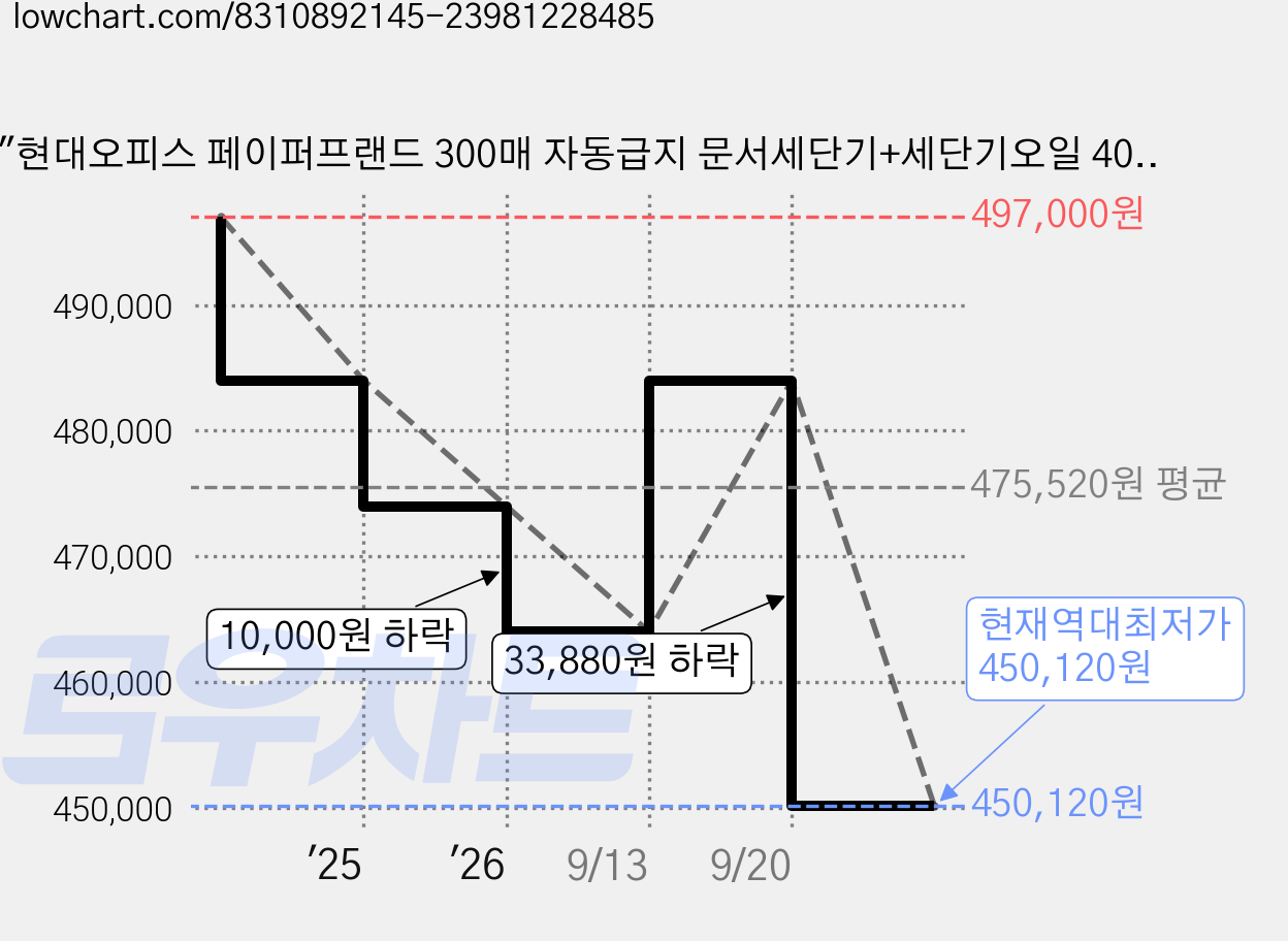 "현대오피스 페이퍼프랜드 300매 자동급지 문서세단기+세단기오일 40L 파쇄기 세절기 바코드, PK-340AF 가격 변동 차트, 현재가 450,120원, 역대최저가