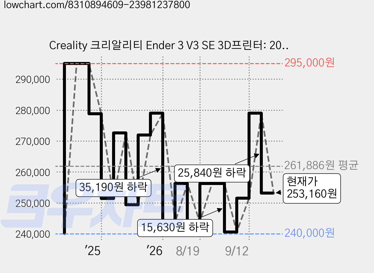 Creality 크리알리티 Ender 3 V3 SE 3D프린터: 200mm/s+자동캘리/소음45dB 퀵조립+CR터치 (초보자추천/가성비최강), Ender 3V3 SE, 블랙 가격 변동 차트, 현재가 253,160원, 관측 최저가 240,000원