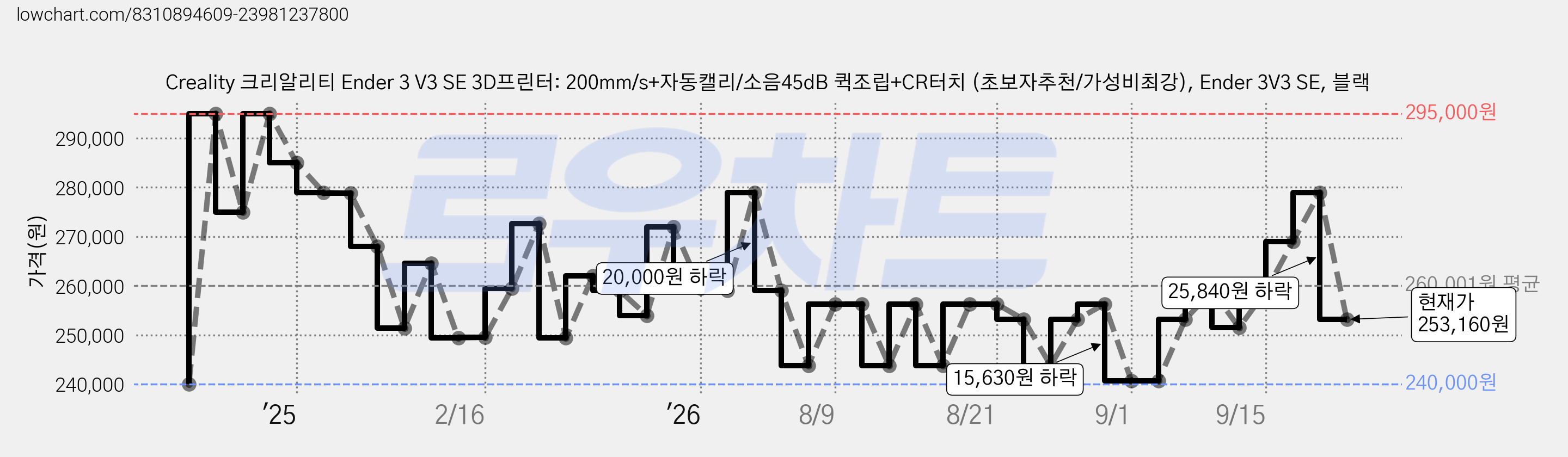 Creality 크리알리티 Ender 3 V3 SE 3D프린터: 200mm/s+자동캘리/소음45dB 퀵조립+CR터치 (초보자추천/가성비최강), Ender 3V3 SE, 블랙 가격 변동 차트, 현재가 253,160원, 관측 최저가 240,000원