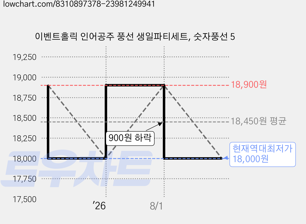 이벤트홀릭 인어공주 풍선 생일파티세트, 숫자풍선 5 가격 변동 차트, 현재가 18,000원, 역대최저가