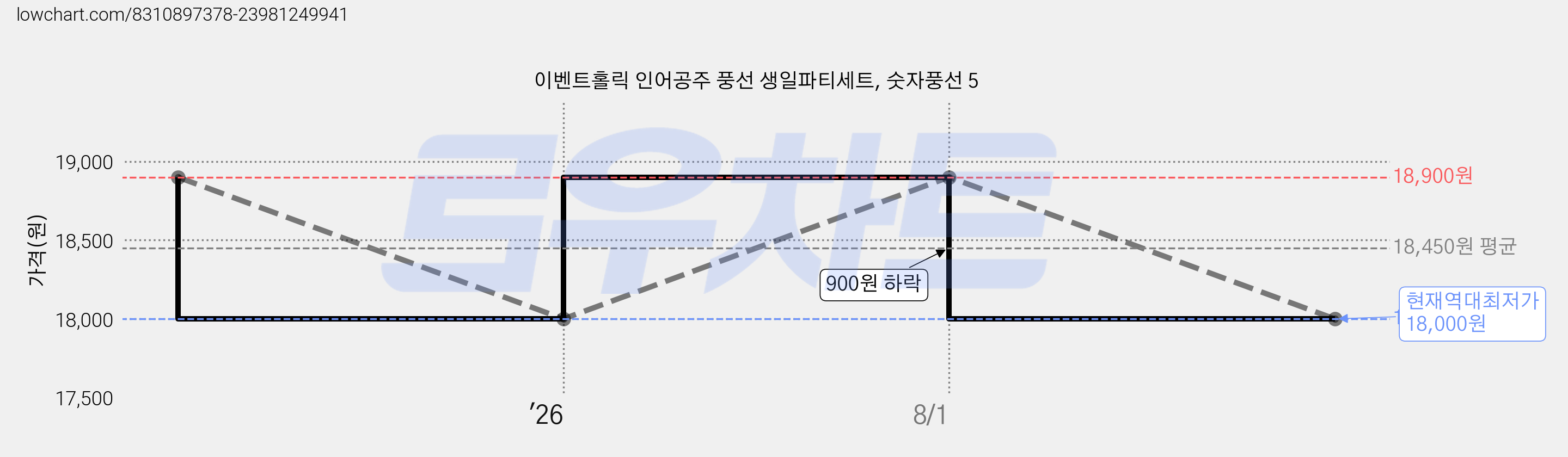 이벤트홀릭 인어공주 풍선 생일파티세트, 숫자풍선 5 가격 변동 차트, 현재가 18,000원, 역대최저가