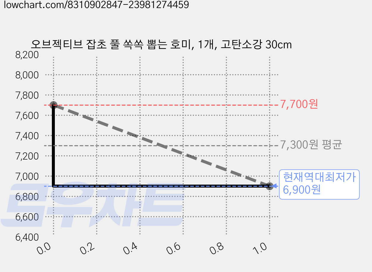 오브젝티브 잡초 풀 쏙쏙 뽑는 호미, 1개, 고탄소강 30cm 가격 변동 차트, 현재가 6,900원, 역대최저가