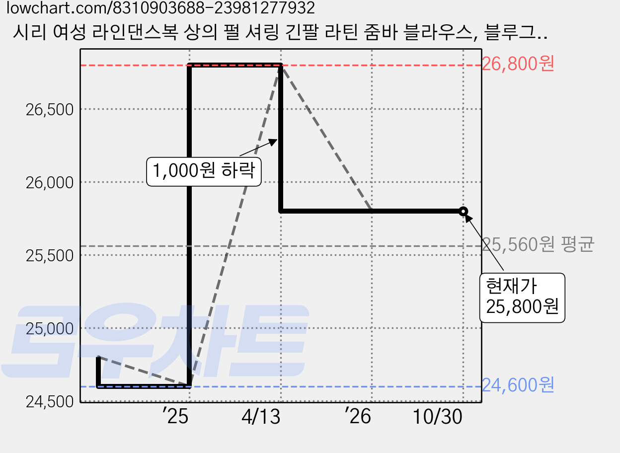 시리 여성 라인댄스복 상의 펄 셔링 긴팔 라틴 줌바 블라우스, 블루그레이 가격 변동 차트, 현재가 25,800원, 관측 최저가 24,600원