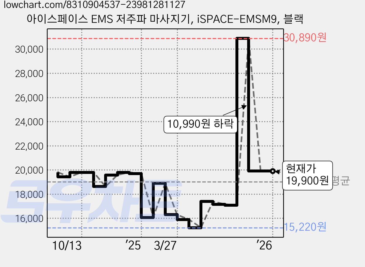 아이스페이스 EMS 저주파 마사지기, iSPACE-EMSM9, 블랙 가격 변동 차트, 현재가 19,900원, 관측 최저가 15,220원