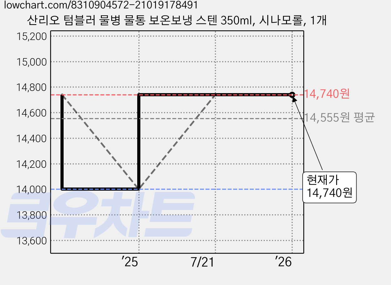산리오 텀블러 물병 물통 보온보냉 스텐 350ml, 시나모롤, 1개 가격 변동 차트, 현재가 14,740원, 관측 최저가 14,000원