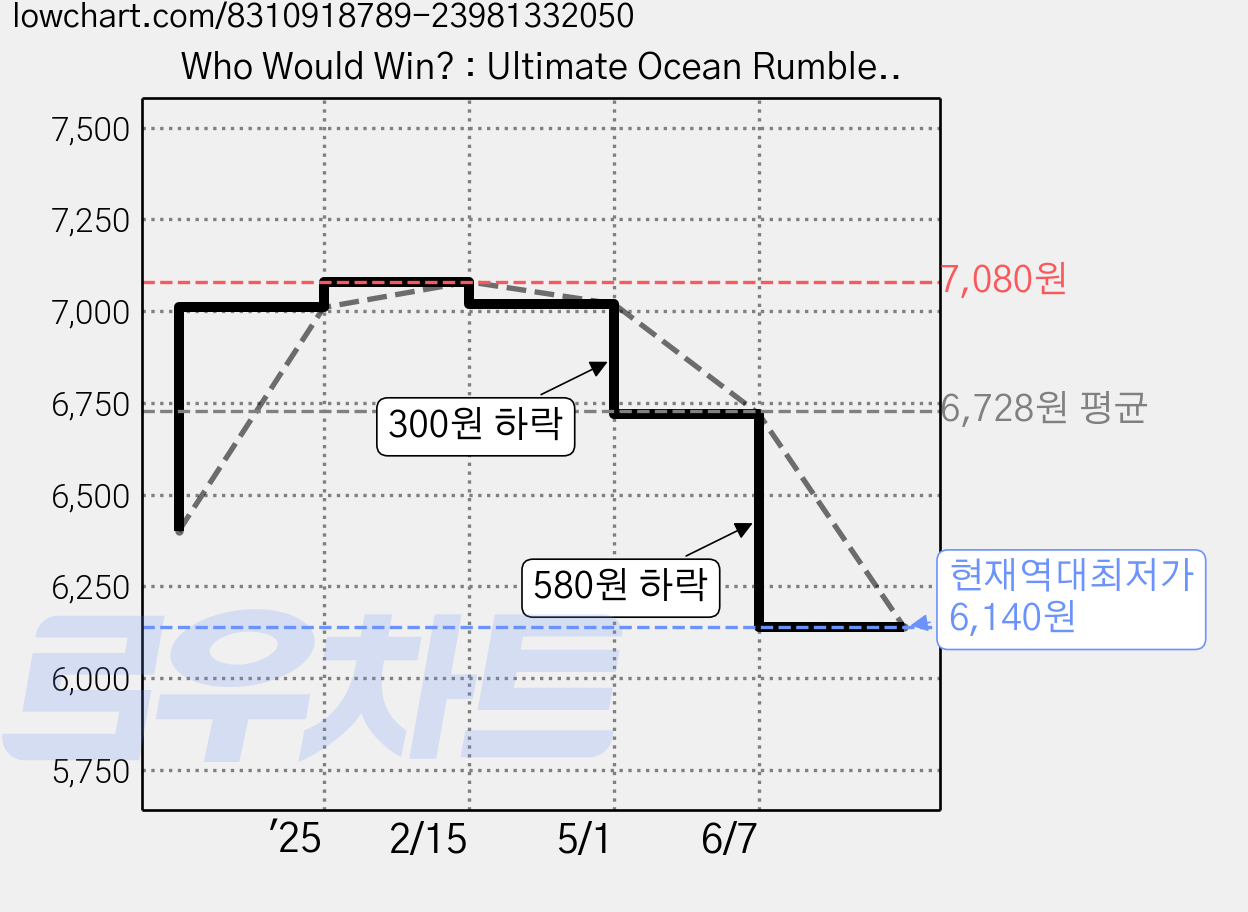 Who Would Win? : Ultimate Ocean Rumbles, 스콜라스틱 가격 변동 차트, 현재가 6,140원, 역대최저가