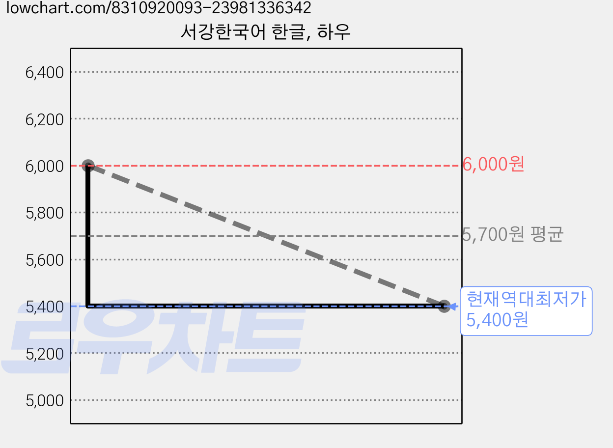 서강한국어 한글, 하우 가격 변동 차트, 현재가 5,400원, 역대최저가