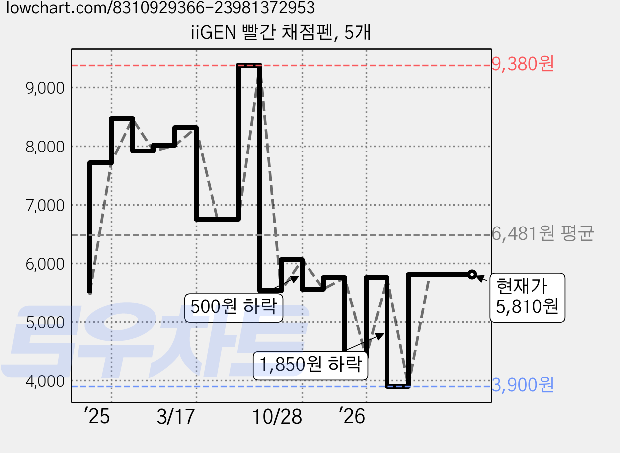 iiGEN 빨간 채점펜, 5개 가격 변동 차트, 현재가 5,810원, 관측 최저가 3,500원