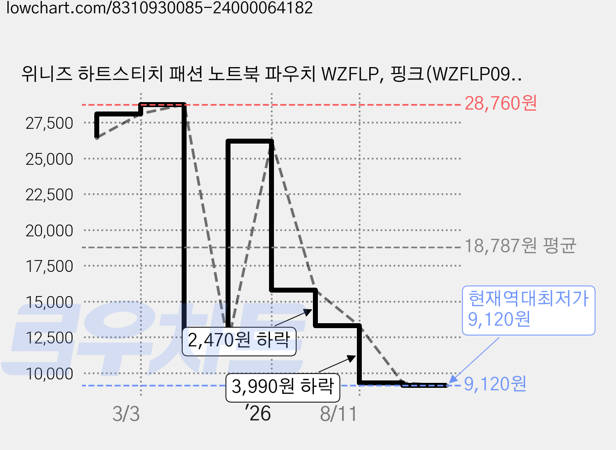 위니즈 하트스티치 패션 노트북 파우치 WZFLP, 핑크(WZFLP093-HP15), 1개 가격 변동 차트, 현재가 9,120원, 역대최저가