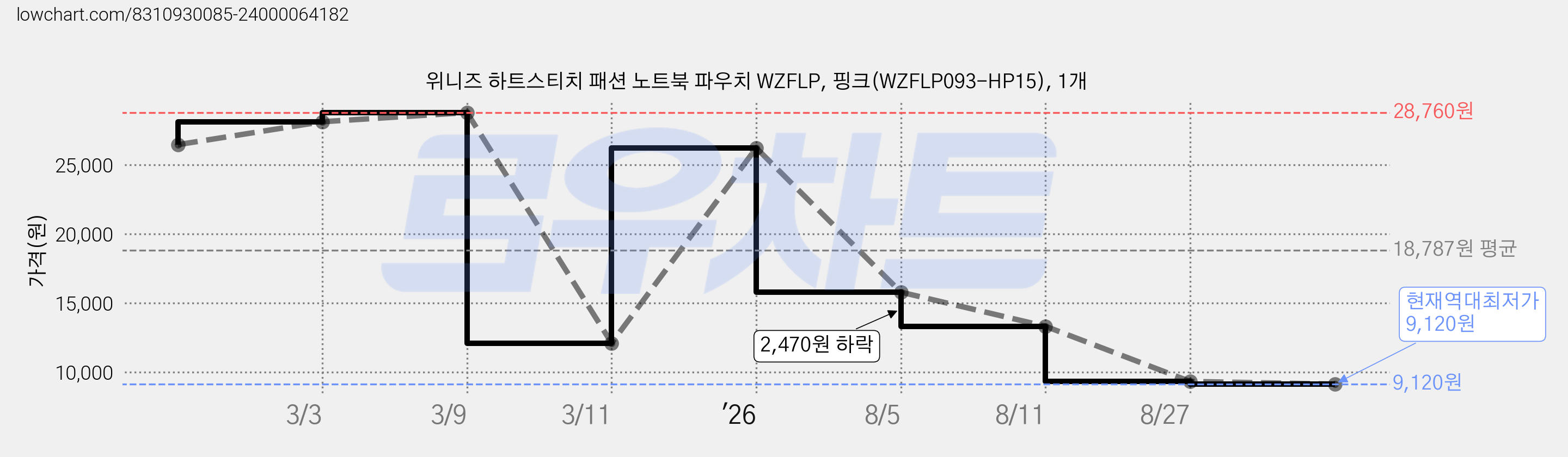 위니즈 하트스티치 패션 노트북 파우치 WZFLP, 핑크(WZFLP093-HP15), 1개 가격 변동 차트, 현재가 9,120원, 역대최저가