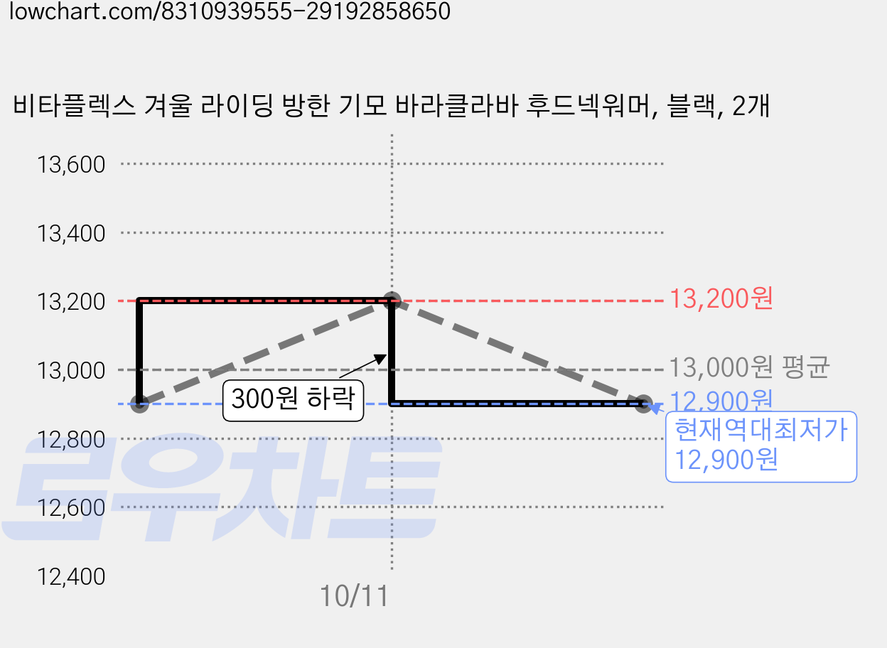 비타플렉스 겨울 라이딩 방한 기모 바라클라바 후드넥워머, 블랙, 2개 가격 변동 차트, 현재가 12,900원, 역대최저가