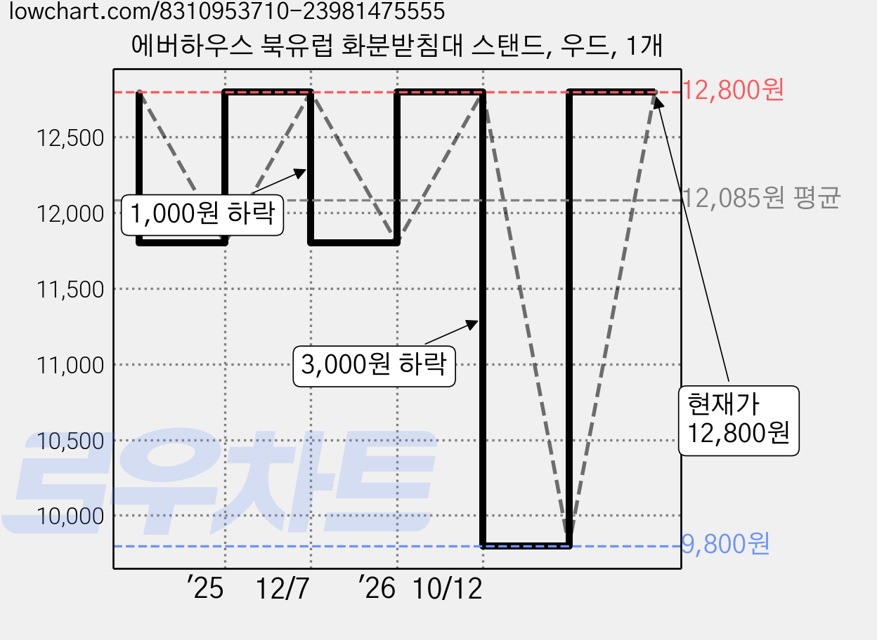 에버하우스 북유럽 화분받침대 스탠드, 우드, 1개 가격 변동 차트, 현재가 12,800원, 관측 최저가 9,800원