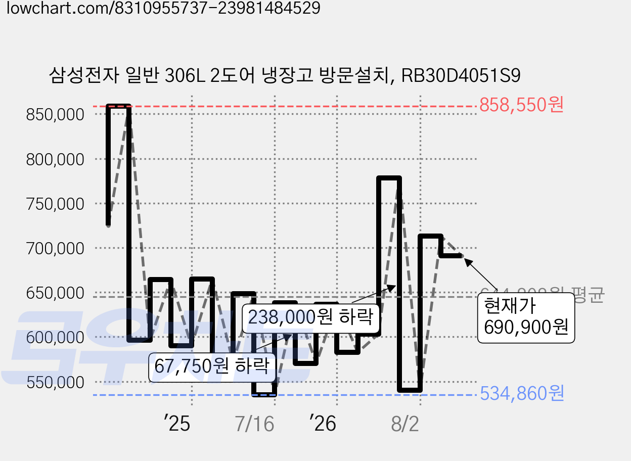 삼성전자 일반 306L 2도어 냉장고 방문설치, RB30D4051S9 가격 변동 차트, 현재가 690,900원, 관측 최저가 529,170원