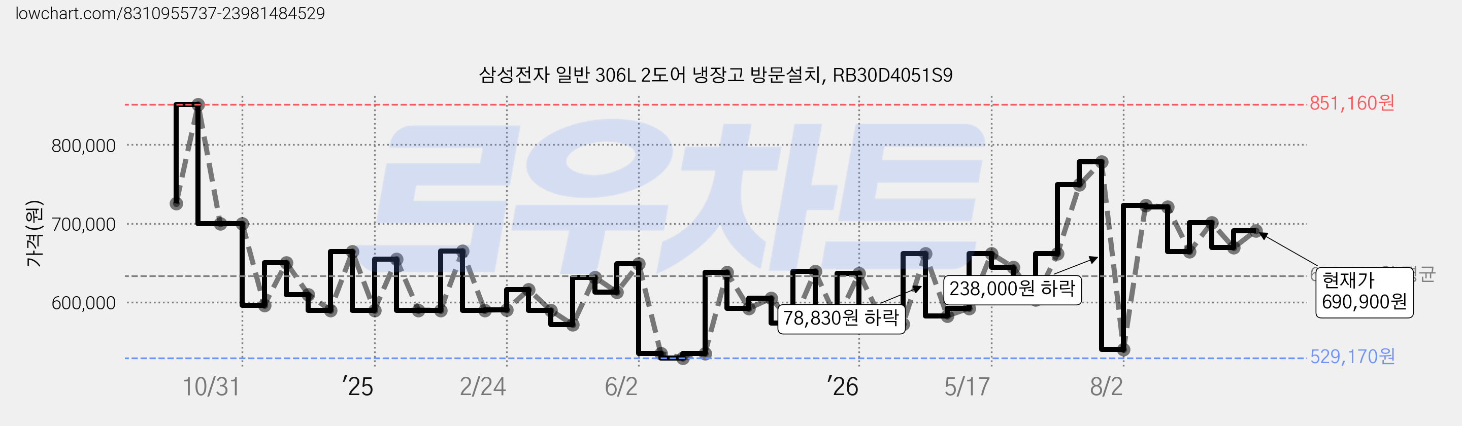삼성전자 일반 306L 2도어 냉장고 방문설치, RB30D4051S9 가격 변동 차트, 현재가 690,900원, 관측 최저가 529,170원