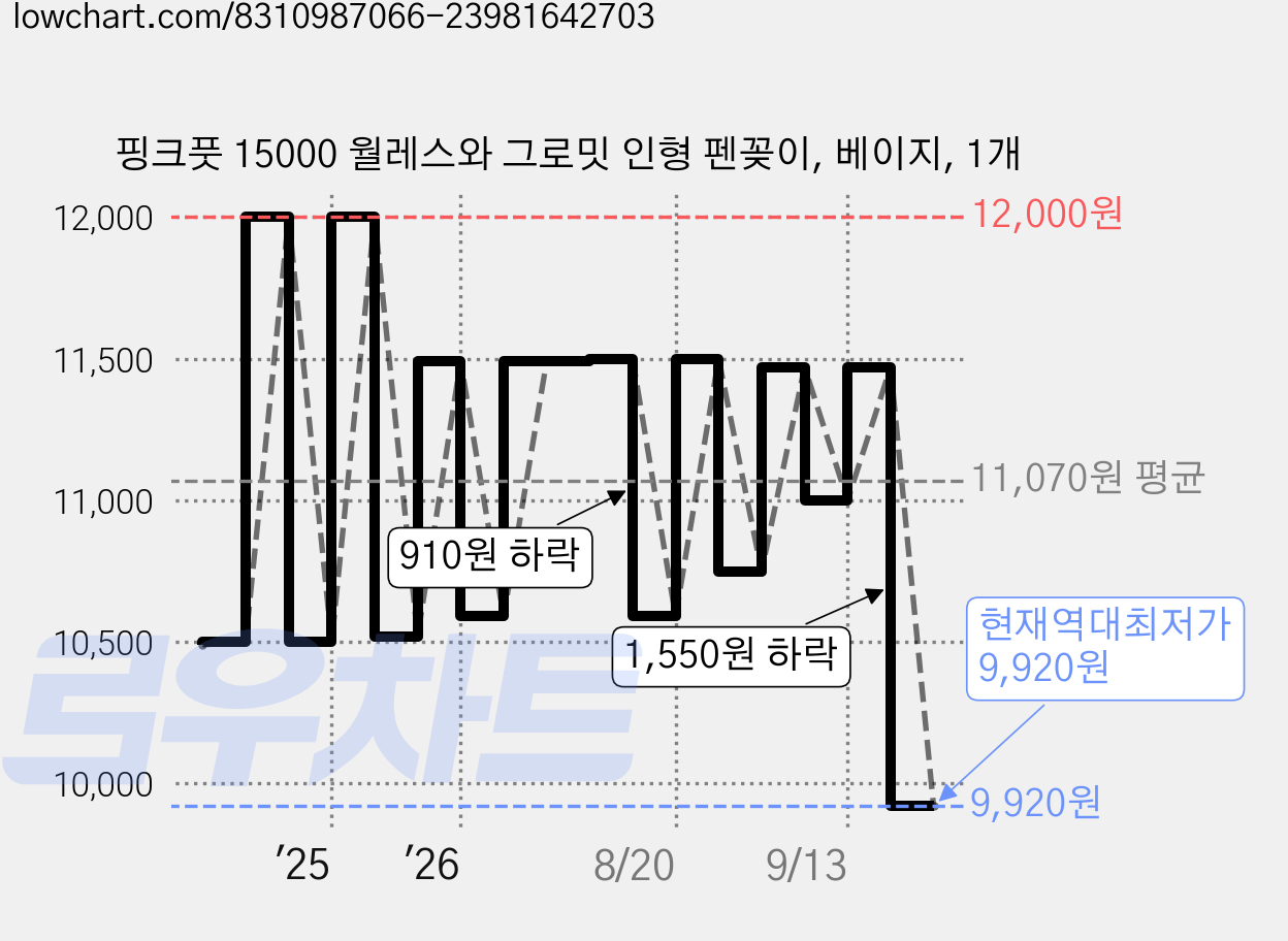 핑크풋 15000 월레스와 그로밋 인형 펜꽂이, 베이지, 1개 가격 변동 차트, 현재가 9,920원, 역대최저가