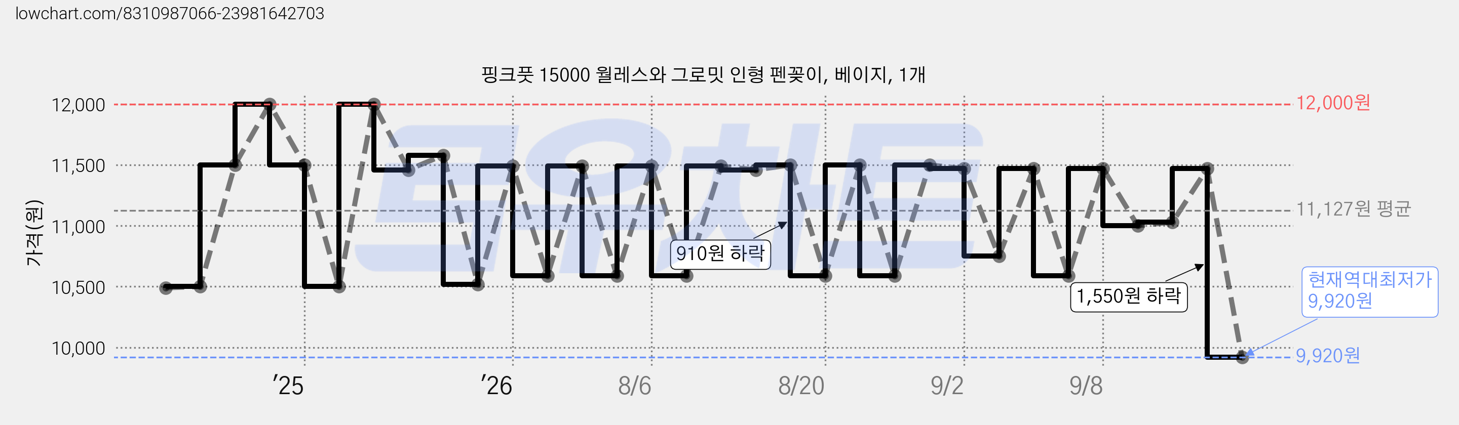 핑크풋 15000 월레스와 그로밋 인형 펜꽂이, 베이지, 1개 가격 변동 차트, 현재가 9,920원, 역대최저가