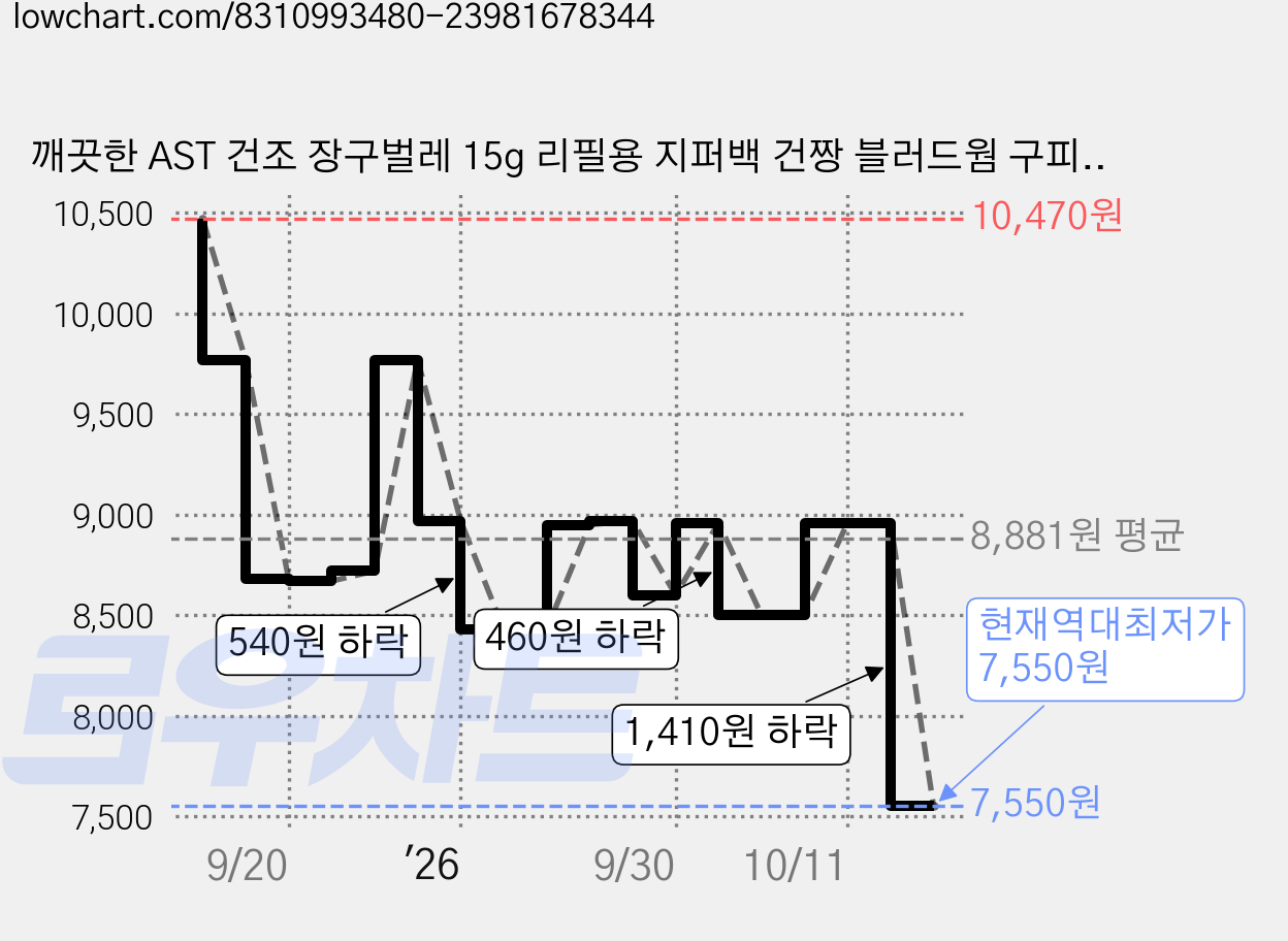 깨끗한 AST 건조 장구벌레 15g 리필용 지퍼백 건짱 블러드웜 구피 관상어 열대어 사료 먹이 밥, 1개 가격 변동 차트, 현재가 7,550원, 역대최저가
