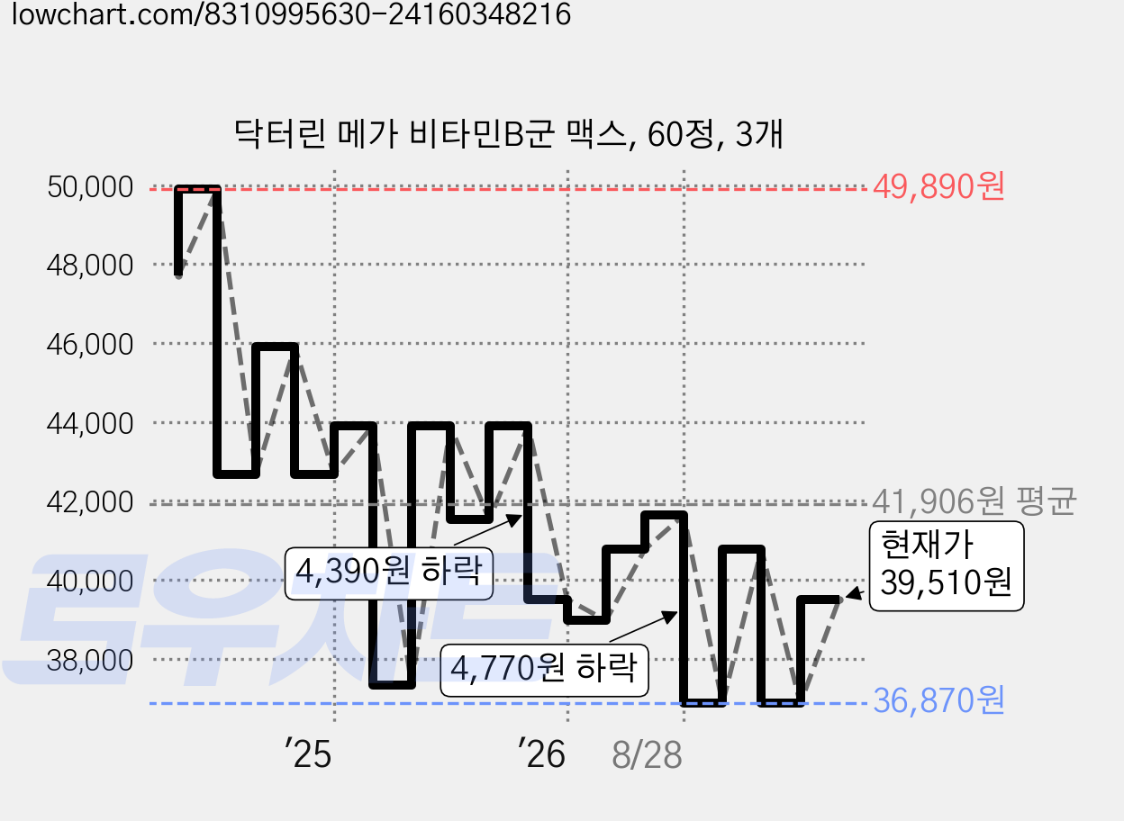 닥터린 메가 비타민B군 맥스, 60정, 3개 가격 변동 차트, 현재가 39,510원, 관측 최저가 36,870원