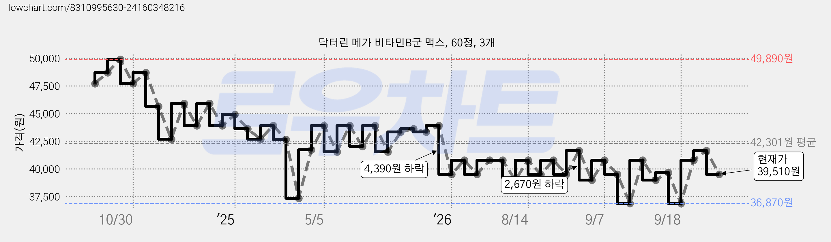 닥터린 메가 비타민B군 맥스, 60정, 3개 가격 변동 차트, 현재가 39,510원, 관측 최저가 36,870원