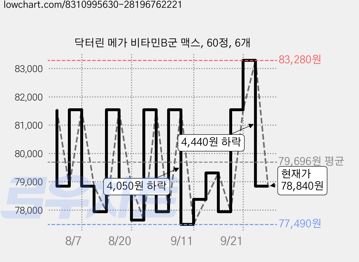 닥터린 메가 비타민B군 맥스, 60정, 6개 가격 변동 차트, 현재가 78,840원, 관측 최저가 77,490원