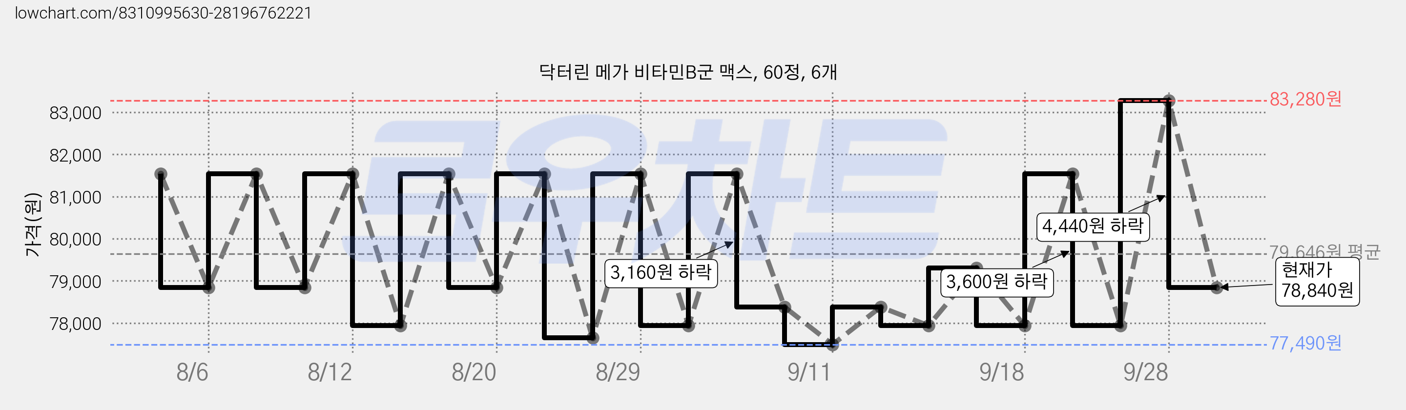 닥터린 메가 비타민B군 맥스, 60정, 6개 가격 변동 차트, 현재가 78,840원, 관측 최저가 77,490원