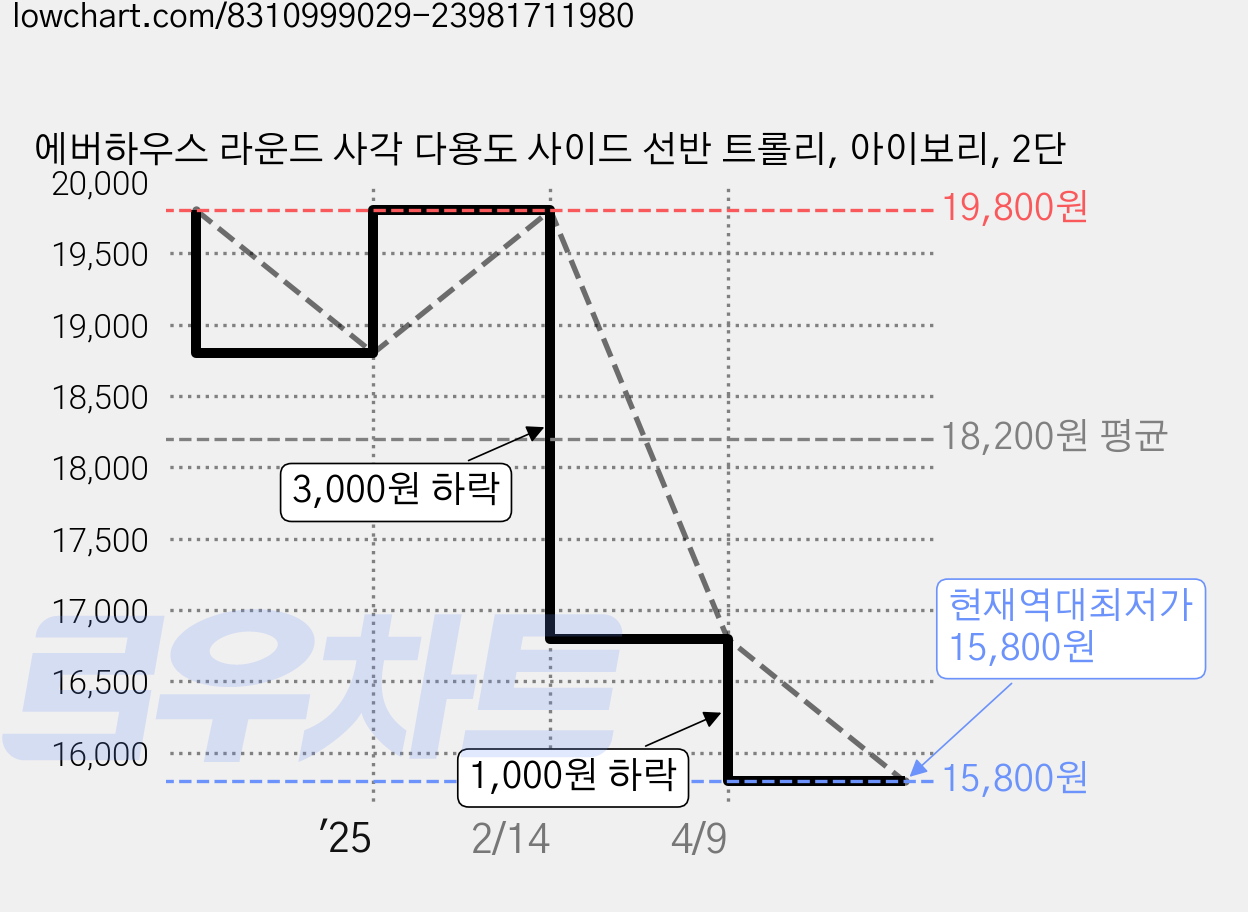 에버하우스 라운드 사각 다용도 사이드 선반 트롤리, 아이보리, 2단 가격 변동 차트, 현재가 15,800원, 역대최저가