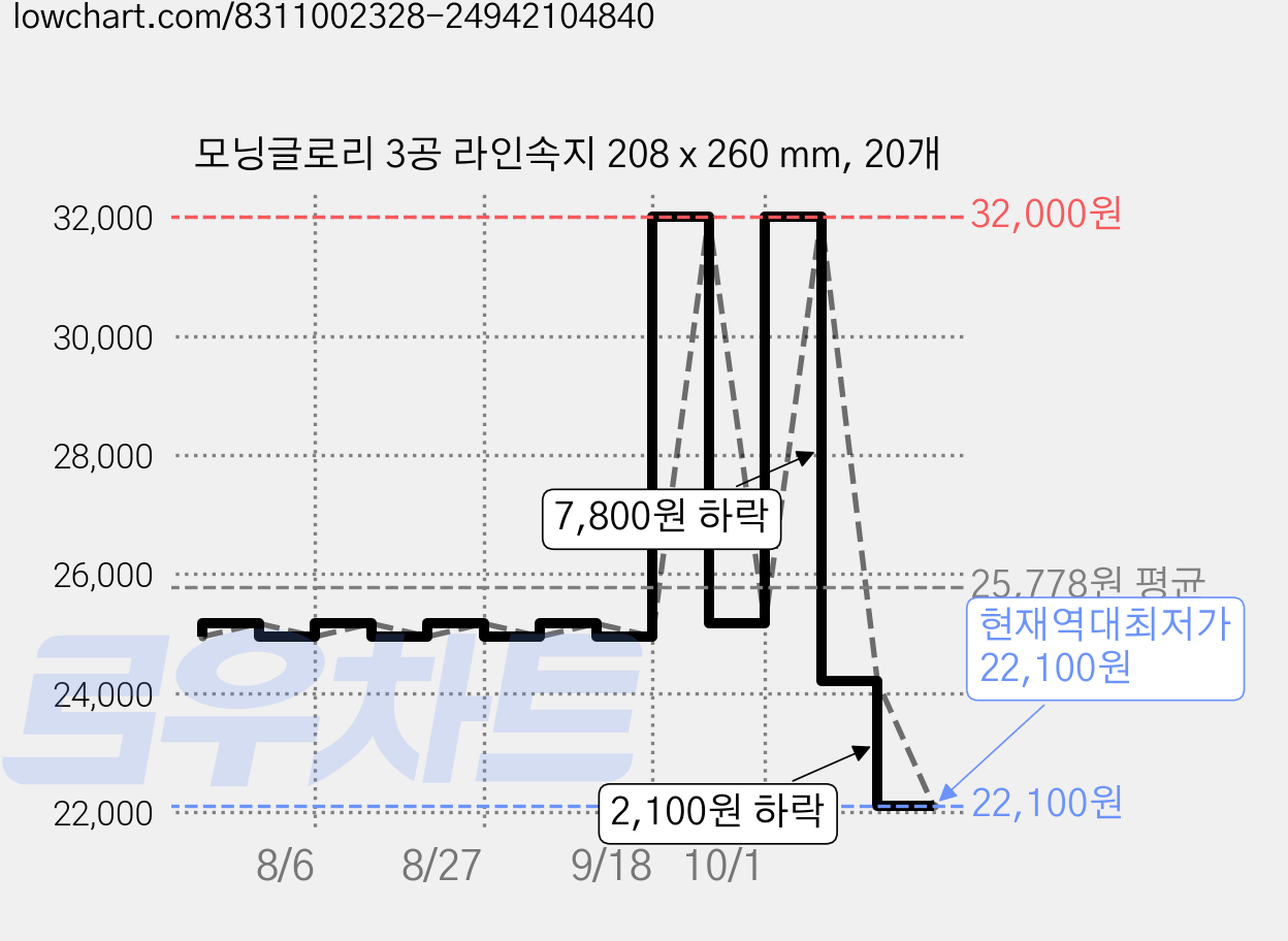 모닝글로리 3공 라인속지 208 x 260 mm, 20개 가격 변동 차트, 현재가 22,100원, 역대최저가