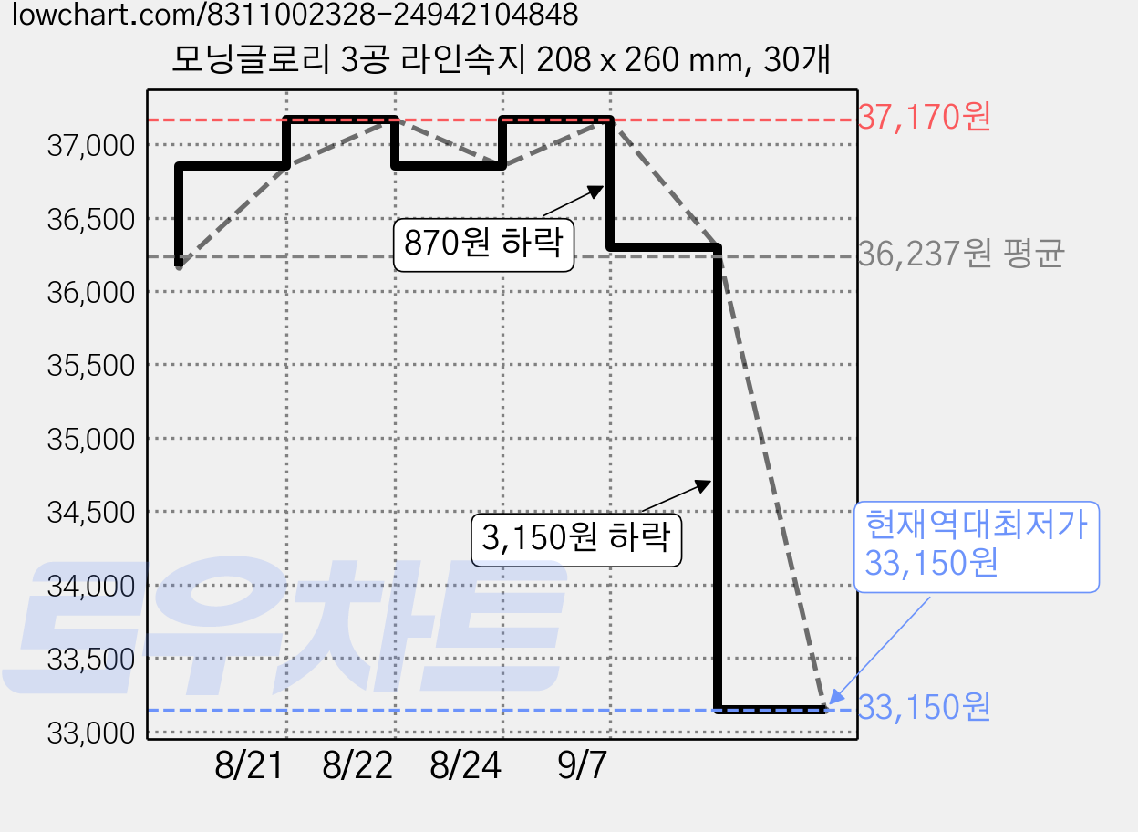 모닝글로리 3공 라인속지 208 x 260 mm, 30개 가격 변동 차트, 현재가 33,150원, 역대최저가