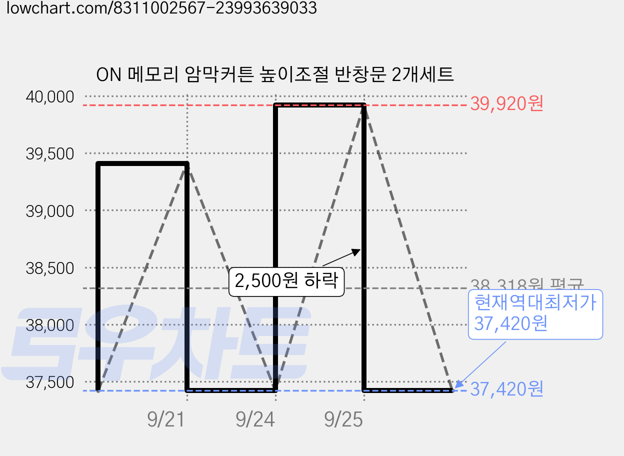 ON 메모리 암막커튼 높이조절 반창문 2개세트 가격 변동 차트, 현재가 37,420원, 역대최저가