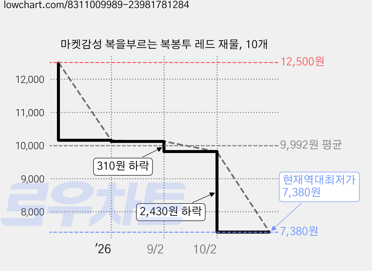 마켓감성 복을부르는 복봉투 레드 재물, 10개 가격 변동 차트, 현재가 7,380원, 역대최저가
