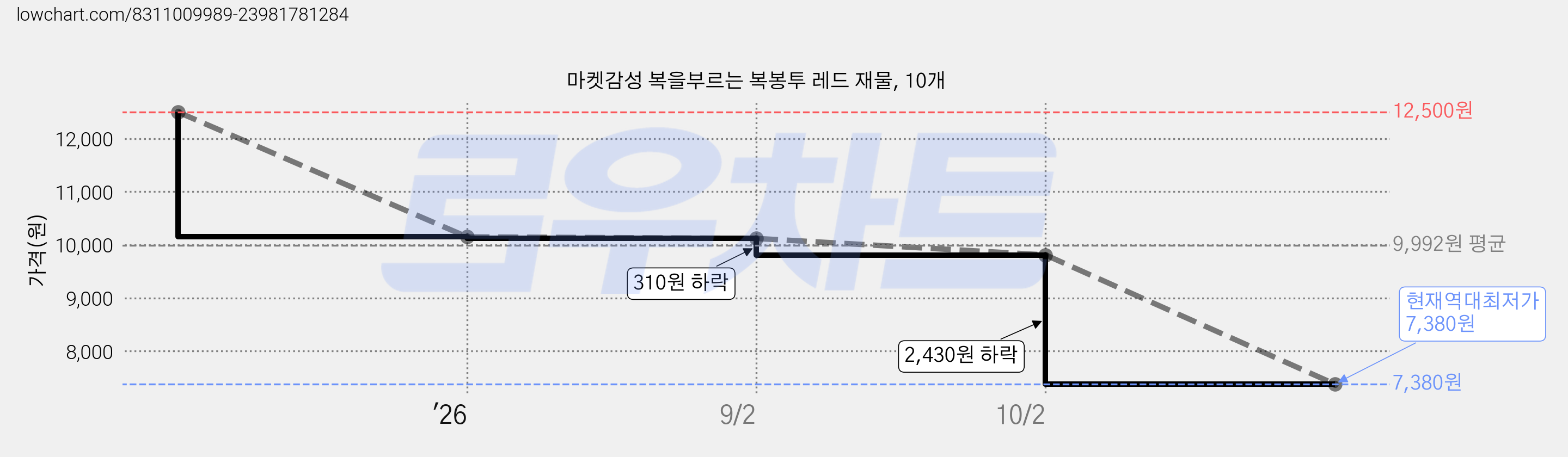 마켓감성 복을부르는 복봉투 레드 재물, 10개 가격 변동 차트, 현재가 7,380원, 역대최저가