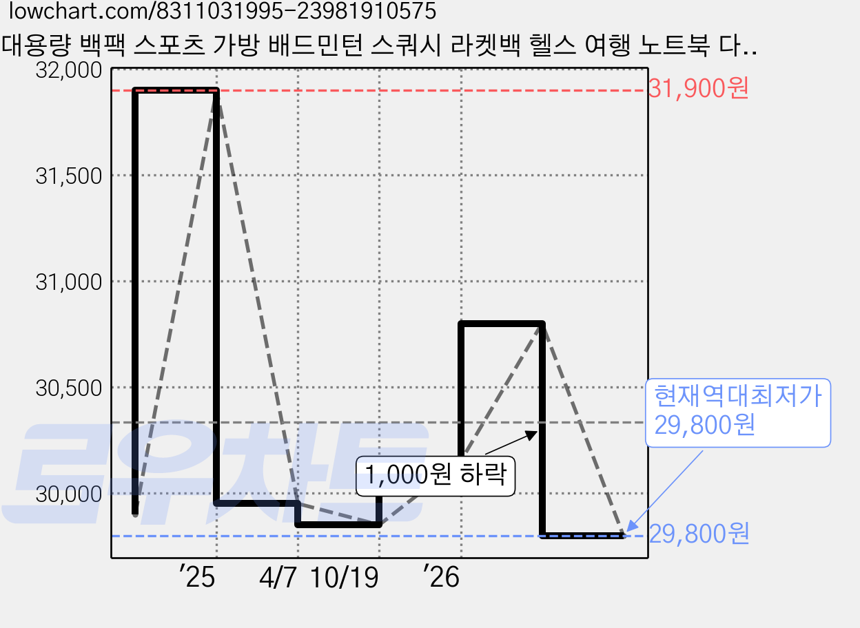 대용량 백팩 스포츠 가방 배드민턴 스쿼시 라켓백 헬스 여행 노트북 다기능 수납백, 블랙, 1개 가격 변동 차트, 현재가 29,800원, 역대최저가