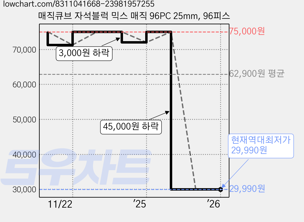 매직큐브 자석블럭 믹스 매직 96PC 25mm, 96피스 가격 변동 차트, 현재가 29,990원, 역대최저가