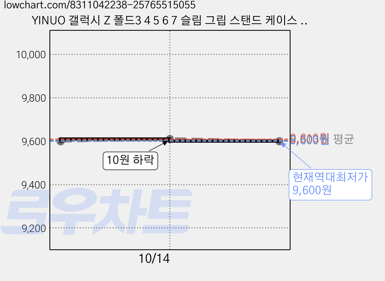 YINUO 갤럭시 Z 폴드3 4 5 6 7 슬림 그립 스탠드 케이스 호환 가격 변동 차트, 현재가 9,600원, 역대최저가
