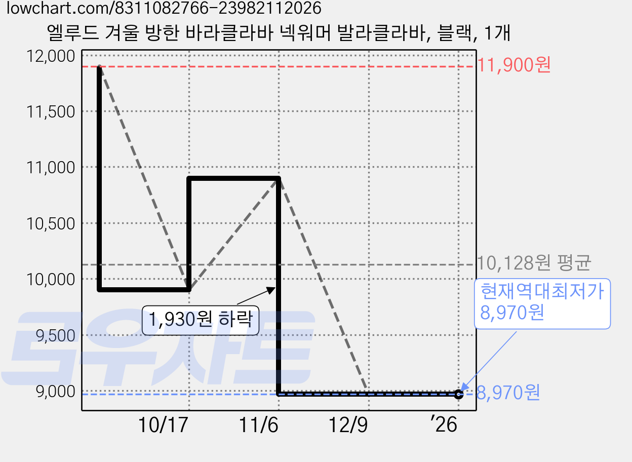 엘루드 겨울 방한 바라클라바 넥워머 발라클라바, 블랙, 1개 가격 변동 차트, 현재가 8,970원, 역대최저가