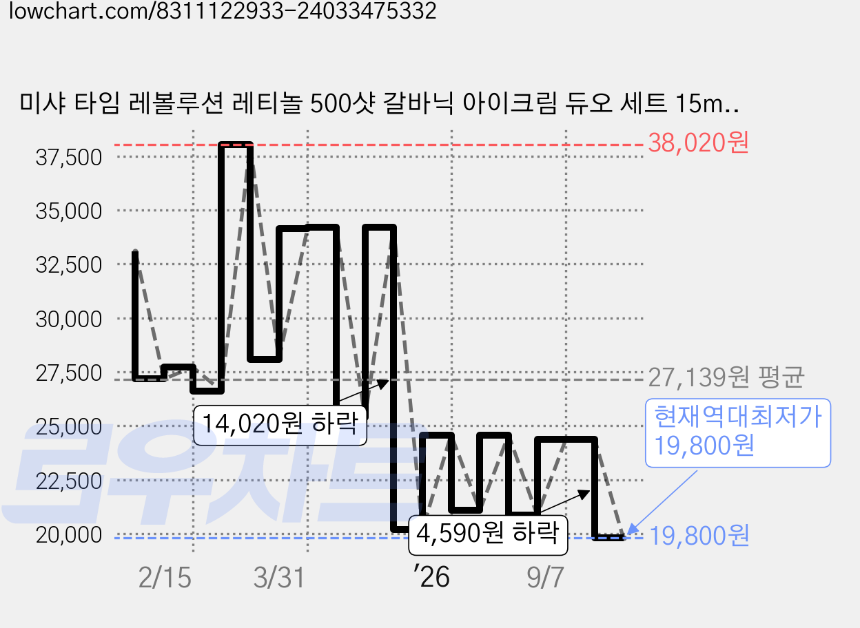미샤 타임 레볼루션 레티놀 500샷 갈바닉 아이크림 듀오 세트 15ml + 15ml, 1개 가격 변동 차트, 현재가 19,800원, 역대최저가