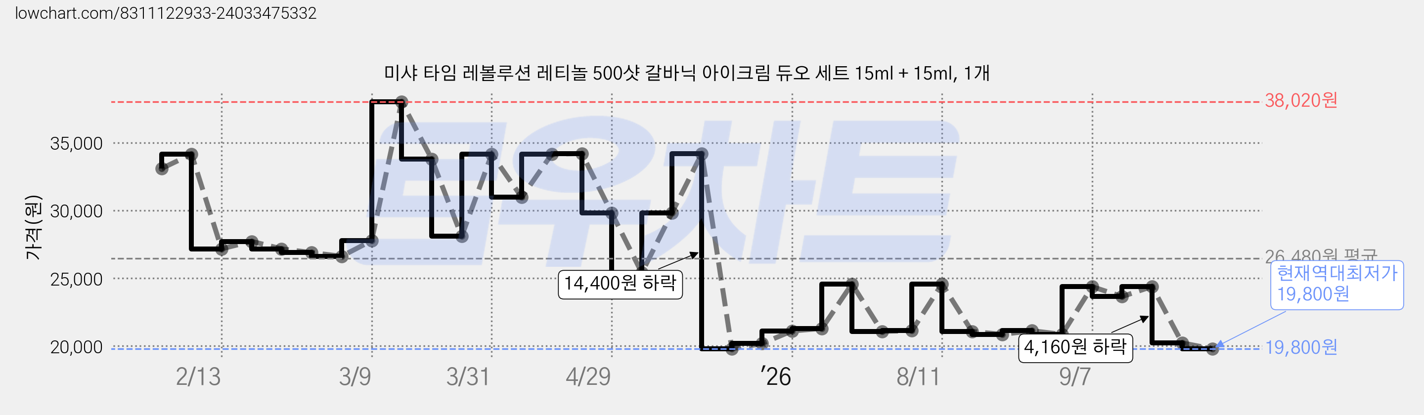 미샤 타임 레볼루션 레티놀 500샷 갈바닉 아이크림 듀오 세트 15ml + 15ml, 1개 가격 변동 차트, 현재가 19,800원, 역대최저가