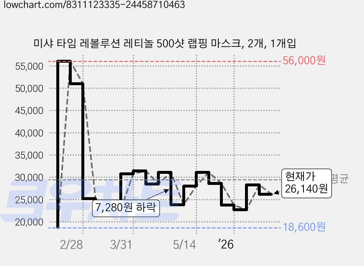 미샤 타임 레볼루션 레티놀 500샷 랩핑 마스크, 2개, 1개입 가격 변동 차트, 현재가 26,140원, 관측 최저가 18,600원