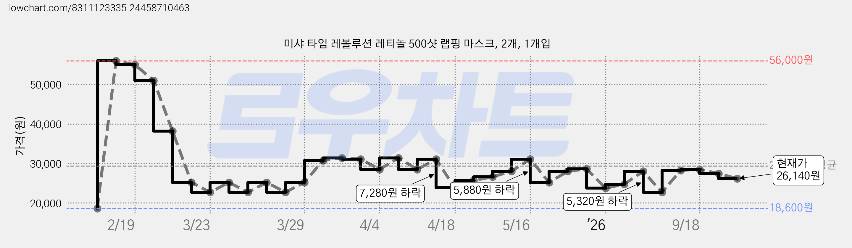 미샤 타임 레볼루션 레티놀 500샷 랩핑 마스크, 2개, 1개입 가격 변동 차트, 현재가 26,140원, 관측 최저가 18,600원