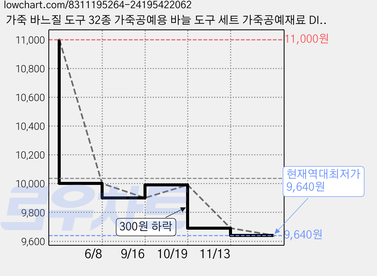 가죽 바느질 도구 32종 가죽공예용 바늘 도구 세트 가죽공예재료 DIY 바늘 실 셋트 도구, 1개, 혼합색상 가격 변동 차트, 현재가 9,640원, 역대최저가