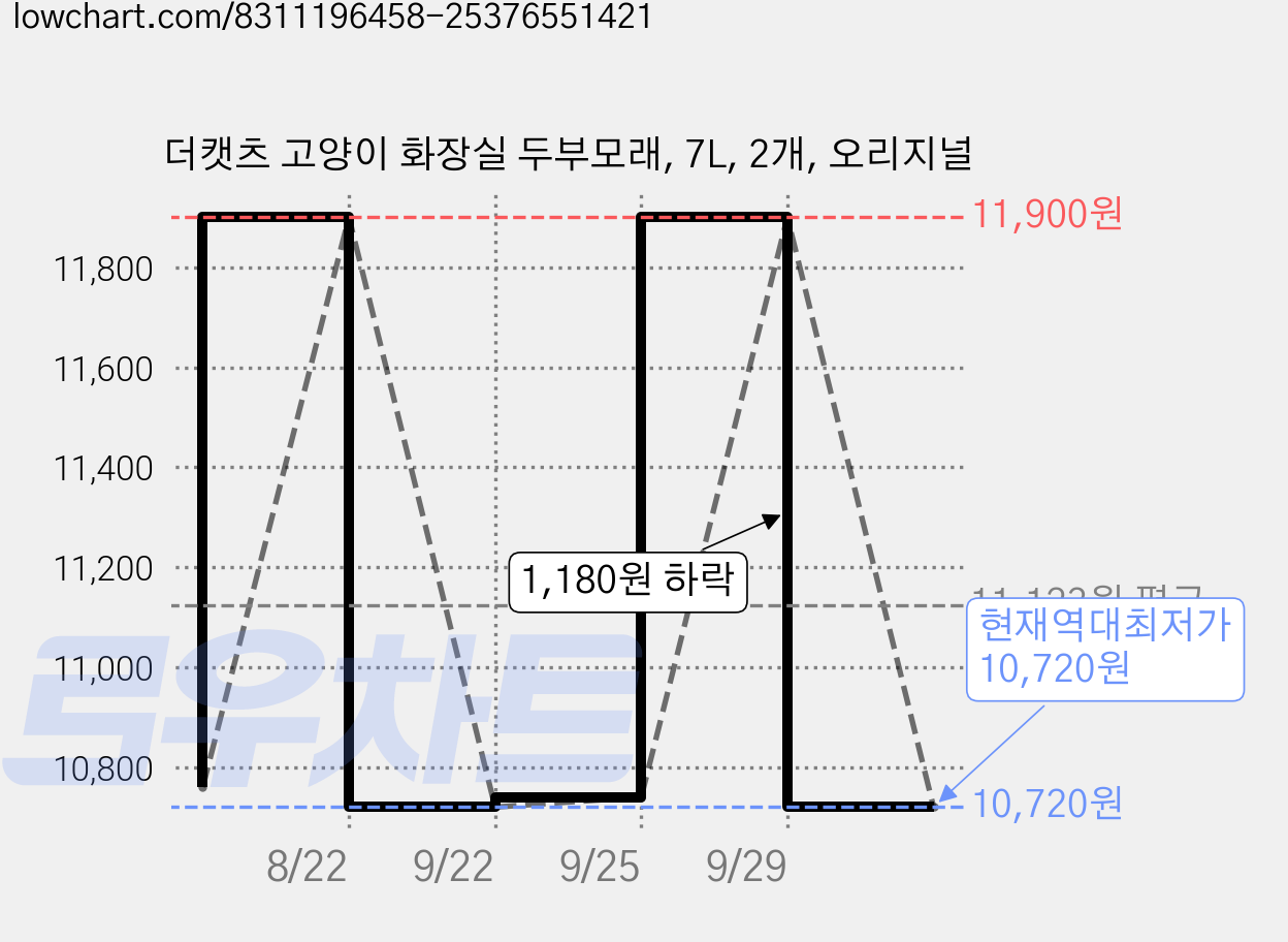 더캣츠 고양이 화장실 두부모래, 7L, 2개, 오리지널 가격 변동 차트, 현재가 10,720원, 역대최저가